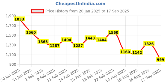 ajio.com fuaark Men Regular Fit Hoodie fuaark Price History Graph from 20 Jan 2025 to 17 Sep 2025