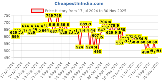 ajio.com fuaark Men Regular Fit Sleeveless Vest fuaark Price History Graph from 17 Jul 2024 to 30 Nov 2025