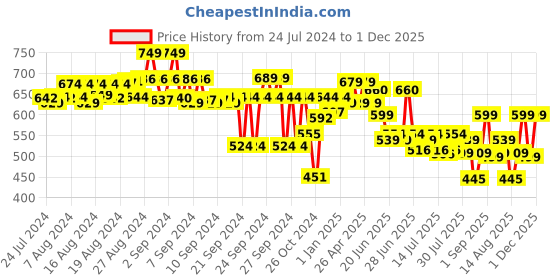 ajio.com fuaark Men Regular Fit Sleeveless Vest fuaark Price History Graph from 24 Jul 2024 to 1 Dec 2025