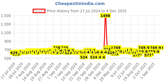 ajio.com fuaark Men Regular Fit Sleeveless Vest fuaark Price History Graph from 17 Jul 2024 to 3 Dec 2025