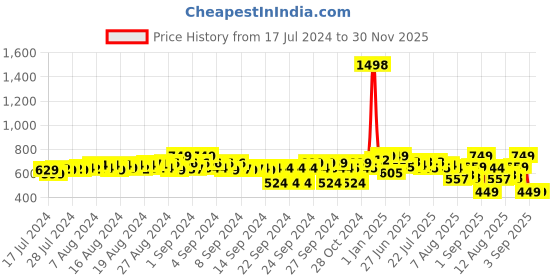 ajio.com fuaark Men Regular Fit Sleeveless Vest fuaark Price History Graph from 17 Jul 2024 to 30 Nov 2025