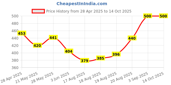 ajio.com fuaark Men Regular Modal Trunks fuaark Price History Graph from 28 Apr 2025 to 14 Oct 2025