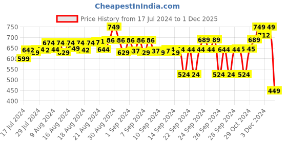 ajio.com fuaark Men Round-Neck Sleeveless Vest fuaark Price History Graph from 17 Jul 2024 to 1 Dec 2025