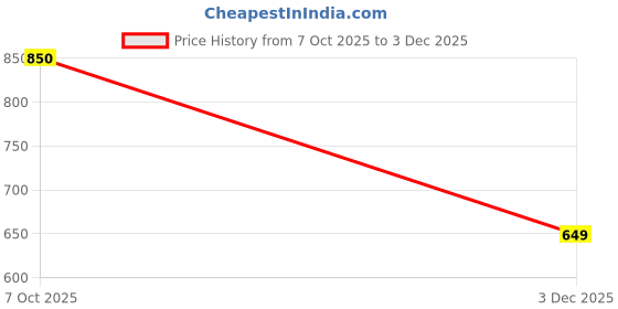 ajio.com fuaark Men Round-Neck Sleeveless Vest fuaark Price History Graph from 7 Oct 2025 to 3 Dec 2025