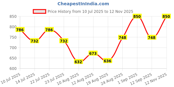 ajio.com fuaark Men Sleeveless Scoop-Neck Vest fuaark Price History Graph from 10 Jul 2025 to 12 Nov 2025