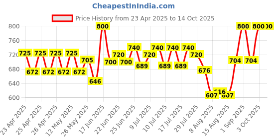 ajio.com fuaark Men Sleeveless Vest fuaark Price History Graph from 23 Apr 2025 to 14 Oct 2025
