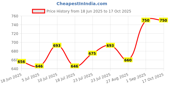 ajio.com fuaark Men Sleeveless Vest fuaark Price History Graph from 18 Jun 2025 to 16 Oct 2025