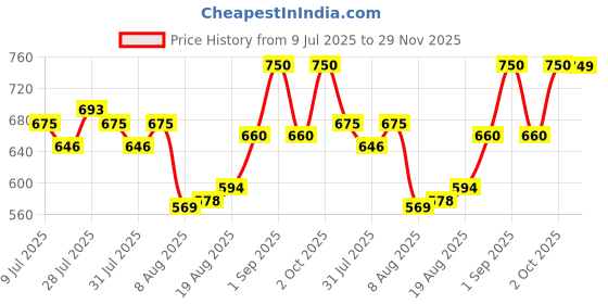 ajio.com fuaark Men Sleeveless Vest fuaark Price History Graph from 9 Jul 2025 to 29 Nov 2025