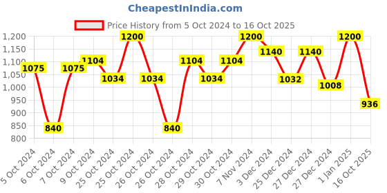 ajio.com fuaark Men Sports Slim Fit Shorts fuaark Price History Graph from 5 Oct 2024 to 16 Oct 2025