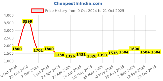 ajio.com fuaark Men Sports Track Pants fuaark Price History Graph from 9 Oct 2024 to 21 Oct 2025