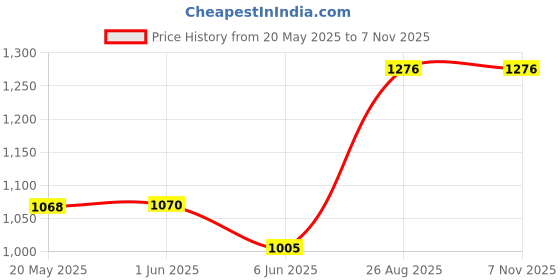 ajio.com fuaark Men Sports Track Pants fuaark Price History Graph from 20 May 2025 to 7 Nov 2025