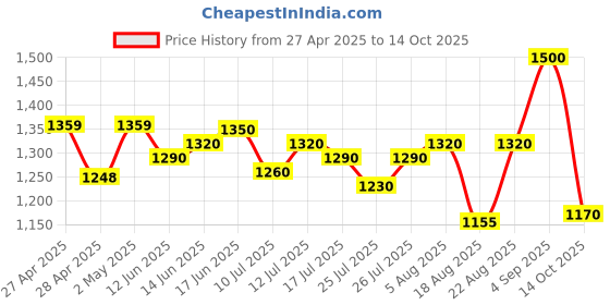ajio.com fuaark Men Straight Full Length Track Pants fuaark Price History Graph from 27 Apr 2025 to 14 Oct 2025