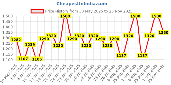 ajio.com fuaark Men Straight Full Length Track Pants fuaark Price History Graph from 30 May 2025 to 25 Nov 2025