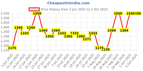 ajio.com fuaark Men Straight Track Pants with Drawstring fuaark Price History Graph from 3 Jun 2025 to 5 Oct 2025