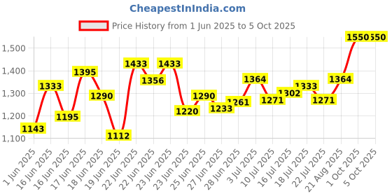ajio.com fuaark Men Straight Track Pants with Drawstring fuaark Price History Graph from 1 Jun 2025 to 4 Oct 2025