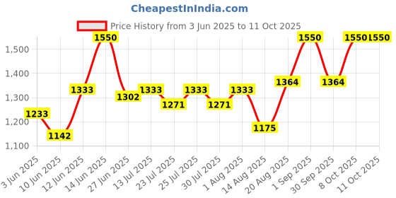ajio.com fuaark Men Straight Track Pants with Elasticated Drawstring Waist fuaark Price History Graph from 3 Jun 2025 to 11 Oct 2025