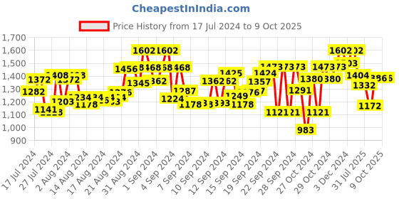 ajio.com fuaark Men Straight Track Pants with Insert Pockets fuaark Price History Graph from 17 Jul 2024 to 9 Oct 2025