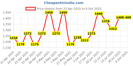 ajio.com fuaark Men Track Pants fuaark Price History Graph from 23 Apr 2025 to 9 Oct 2025
