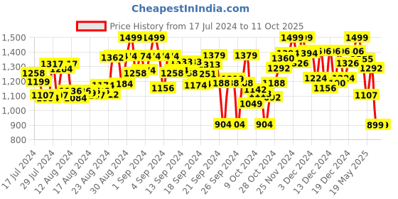 ajio.com fuaark Men Trackpants with Insert Pockets fuaark Price History Graph from 17 Jul 2024 to 11 Oct 2025