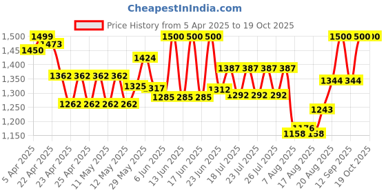 ajio.com fuaark Men Travel Bag fuaark Price History Graph from 5 Apr 2025 to 17 Oct 2025