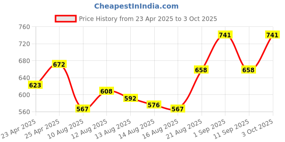 ajio.com fuaark Men Typographic Cap fuaark Price History Graph from 23 Apr 2025 to 3 Oct 2025
