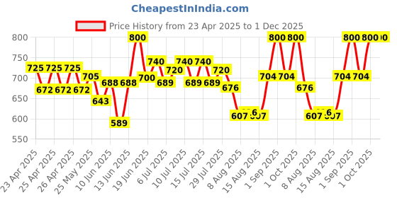ajio.com fuaark Men Typographic Print Sleeveless Vest fuaark Price History Graph from 23 Apr 2025 to 1 Dec 2025