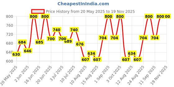 ajio.com fuaark Men Typographic Print Sleeveless Vest fuaark Price History Graph from 20 May 2025 to 19 Nov 2025