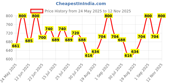 ajio.com fuaark Men Typographic Print Sleeveless Vest fuaark Price History Graph from 24 May 2025 to 12 Nov 2025
