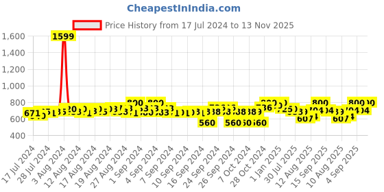 ajio.com fuaark Pack Of 2 Briefs with Elastic Waist fuaark Price History Graph from 17 Jul 2024 to 13 Nov 2025