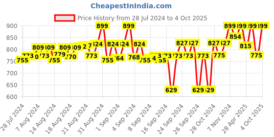 ajio.com fuaark Pack of 2 Trunks with Elasticated Waist fuaark Price History Graph from 28 Jul 2024 to 4 Oct 2025