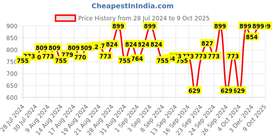 ajio.com fuaark Pack of 2 Trunks with Elasticated Waist fuaark Price History Graph from 28 Jul 2024 to 8 Oct 2025