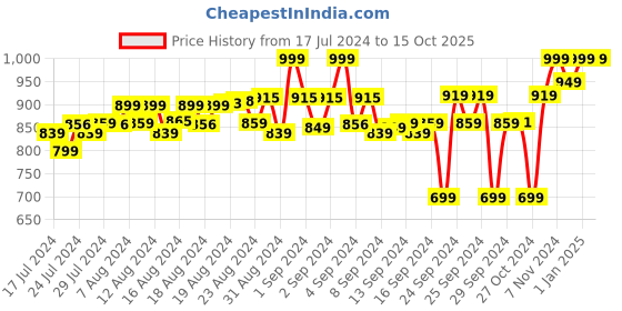 ajio.com fuaark Pack of 3 Briefs with Elasticated Waistband fuaark Price History Graph from 17 Jul 2024 to 15 Oct 2025