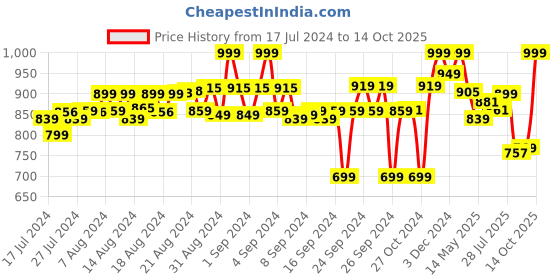 ajio.com fuaark Pack of 3 Briefs with Elasticated Waistband fuaark Price History Graph from 17 Jul 2024 to 14 Oct 2025