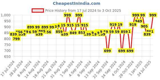 ajio.com fuaark Pack of 3 Briefs with Elasticated Waistband fuaark Price History Graph from 17 Jul 2024 to 3 Oct 2025