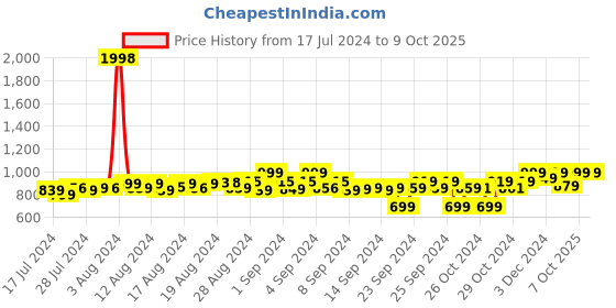 ajio.com fuaark Pack of 3 Briefs with Elasticated Waistband fuaark Price History Graph from 17 Jul 2024 to 9 Oct 2025