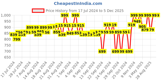 ajio.com fuaark Pack of 3 Briefs with Elasticated Waistband fuaark Price History Graph from 17 Jul 2024 to 5 Dec 2025