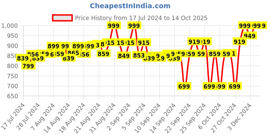 ajio.com fuaark Pack of 3 Briefs with Elasticated Waistband fuaark Price History Graph from 17 Jul 2024 to 14 Oct 2025