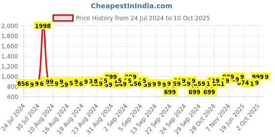 ajio.com fuaark Pack of 3 Trunks with Elasticated Waistband fuaark Price History Graph from 24 Jul 2024 to 9 Oct 2025
