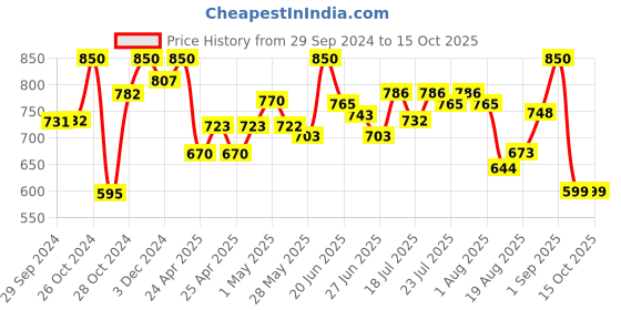 ajio.com fuaark Printed Regular Sleeveless Vest fuaark Price History Graph from 29 Sep 2024 to 15 Oct 2025