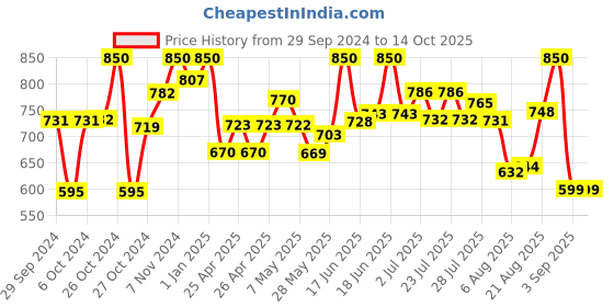 ajio.com fuaark Printed Regular Sleeveless Vest fuaark Price History Graph from 29 Sep 2024 to 14 Oct 2025