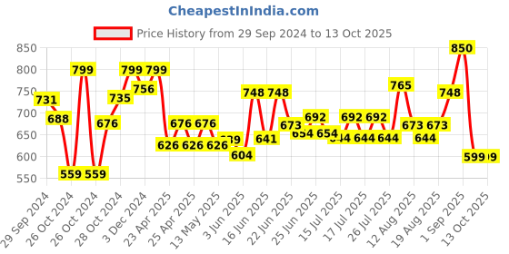 ajio.com fuaark Printed Regular Sleeveless Vest fuaark Price History Graph from 29 Sep 2024 to 13 Oct 2025