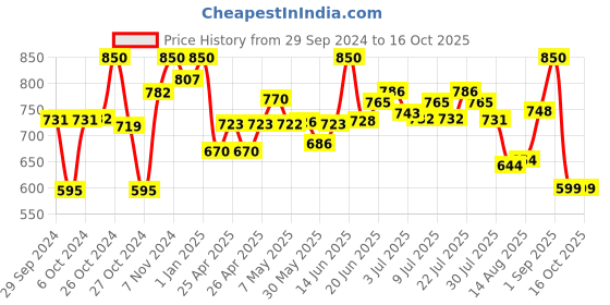 ajio.com fuaark Printed Regular Sleeveless Vest fuaark Price History Graph from 29 Sep 2024 to 16 Oct 2025