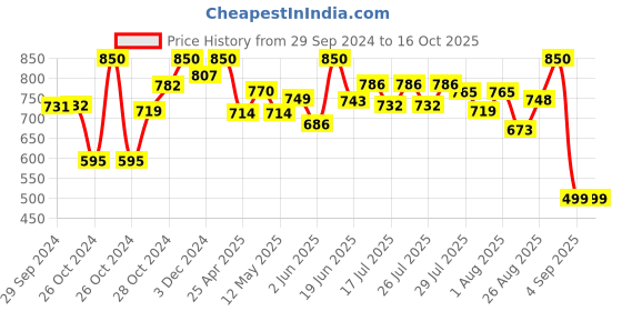 ajio.com fuaark Printed Regular Sleeveless Vest fuaark Price History Graph from 29 Sep 2024 to 16 Oct 2025