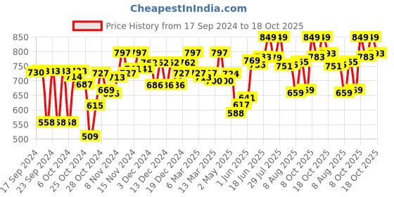 ajio.com fuaark Slim Fit Shorts with Flexi Waist fuaark Price History Graph from 17 Sep 2024 to 18 Oct 2025