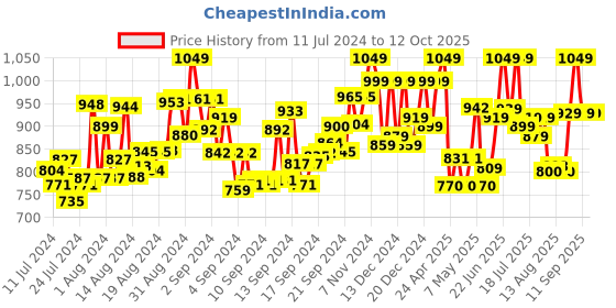 ajio.com fuaark Slim-Fit Shorts with Pocket fuaark Price History Graph from 11 Jul 2024 to 11 Oct 2025