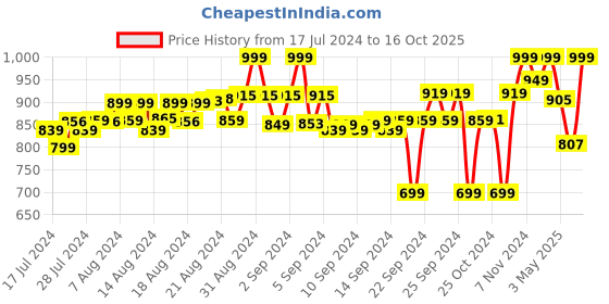 ajio.com fuaark Solid Briefs fuaark Price History Graph from 17 Jul 2024 to 16 Oct 2025