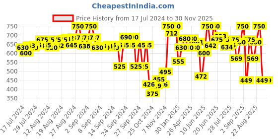 ajio.com fuaark Solid Sleeveless Vest fuaark Price History Graph from 17 Jul 2024 to 30 Nov 2025