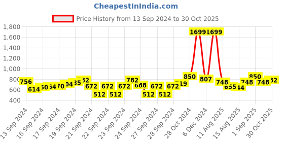 ajio.com fuaark Typographic Print Flat-Front Knit Shorts fuaark Price History Graph from 13 Sep 2024 to 30 Oct 2025