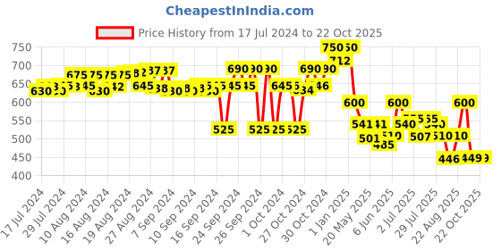ajio.com fuaark Typographic Print Sleeveless Vest fuaark Price History Graph from 17 Jul 2024 to 22 Oct 2025
