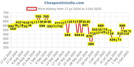 ajio.com fuaark Typographic Print Sleeveless Vest fuaark Price History Graph from 17 Jul 2024 to 3 Oct 2025